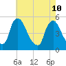 Salem Canal tide chart for Sunday, May 10, 2026