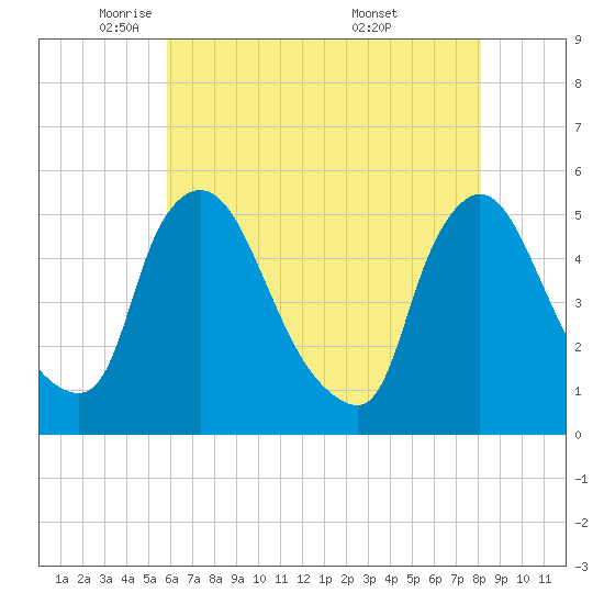 Salem Canal tide chart for Monday, May 11, 2026