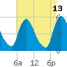 Salem Canal tide chart for Wednesday, May 13, 2026