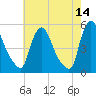 Salem Canal tide chart for Thursday, May 14, 2026