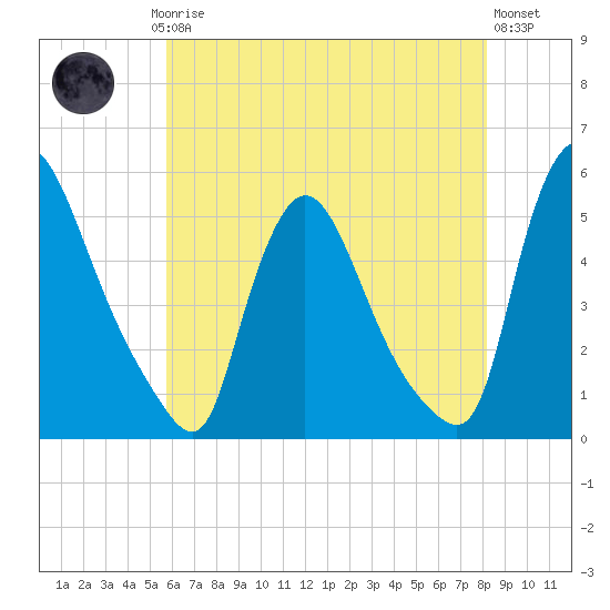 Salem Canal tide chart for Saturday, May 16, 2026