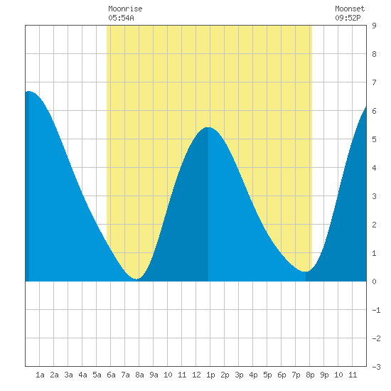 Salem Canal tide chart for Sunday, May 17, 2026