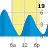 Salem Canal tide chart for Tuesday, May 19, 2026