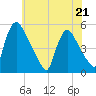 Salem Canal tide chart for Thursday, May 21, 2026