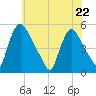 Salem Canal tide chart for Friday, May 22, 2026