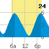 Salem Canal tide chart for Sunday, May 24, 2026