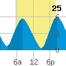 Salem Canal tide chart for Monday, May 25, 2026