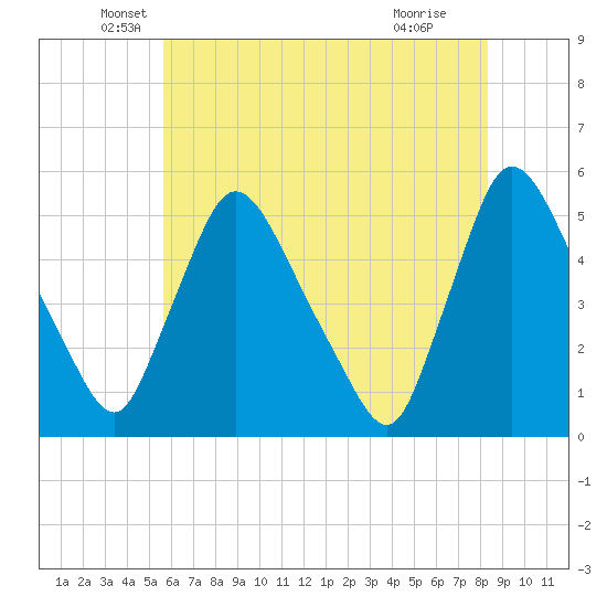 Salem Canal tide chart for Tuesday, May 26, 2026