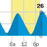 Salem Canal tide chart for Tuesday, May 26, 2026