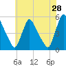 Salem Canal tide chart for Thursday, May 28, 2026