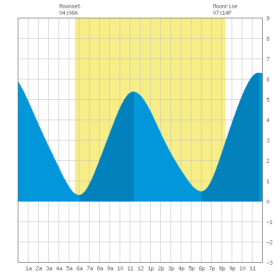 Salem Canal tide chart for Friday, May 29, 2026