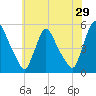 Salem Canal tide chart for Friday, May 29, 2026