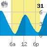 Salem Canal tide chart for Sunday, May 31, 2026