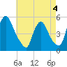 Salem Canal tide chart for Monday, May 4, 2026