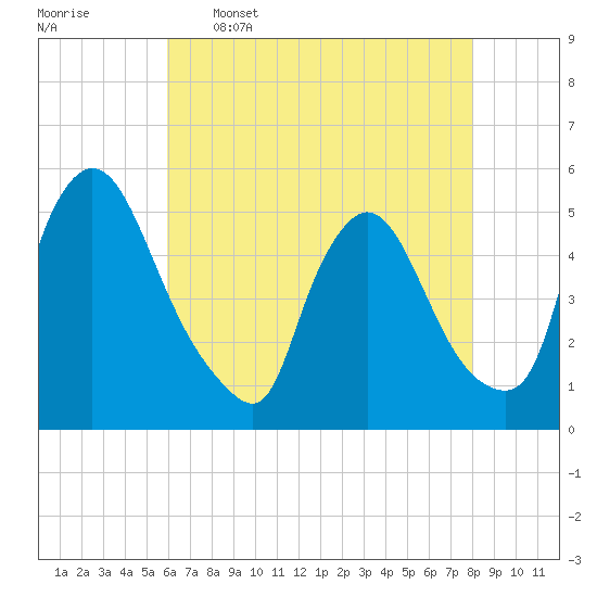 Salem Canal tide chart for Tuesday, May 5, 2026
