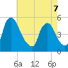 Salem Canal tide chart for Thursday, May 7, 2026