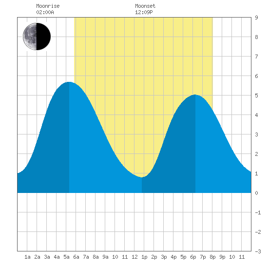 Salem Canal tide chart for Saturday, May 9, 2026