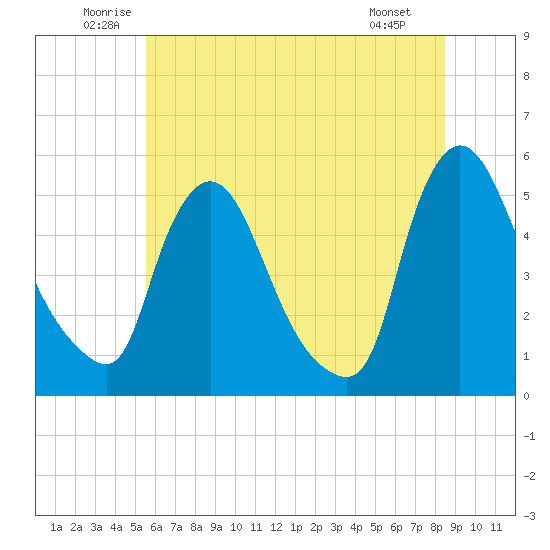 Salem Canal tide chart for Thursday, June 11, 2026