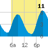 Salem Canal tide chart for Thursday, June 11, 2026