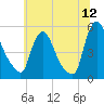 Salem Canal tide chart for Friday, June 12, 2026
