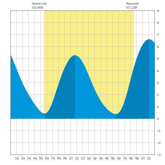 Salem Canal tide chart for Saturday, June 13, 2026