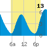 Salem Canal tide chart for Saturday, June 13, 2026