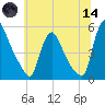 Salem Canal tide chart for Sunday, June 14, 2026