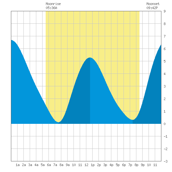 Salem Canal tide chart for Monday, June 15, 2026
