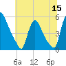 Salem Canal tide chart for Monday, June 15, 2026