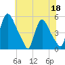 Salem Canal tide chart for Thursday, June 18, 2026
