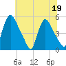Salem Canal tide chart for Friday, June 19, 2026