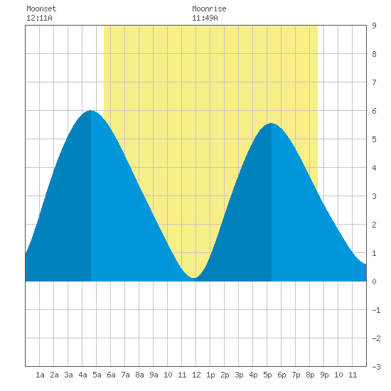 Salem Canal tide chart for Saturday, June 20, 2026