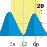 Salem Canal tide chart for Saturday, June 20, 2026
