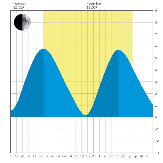 Salem Canal tide chart for Sunday, June 21, 2026