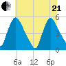 Salem Canal tide chart for Sunday, June 21, 2026