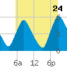 Salem Canal tide chart for Wednesday, June 24, 2026