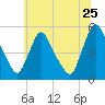 Salem Canal tide chart for Thursday, June 25, 2026