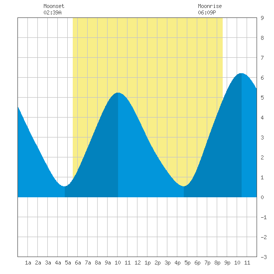 Salem Canal tide chart for Friday, June 26, 2026