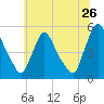 Salem Canal tide chart for Friday, June 26, 2026