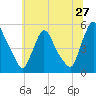 Salem Canal tide chart for Saturday, June 27, 2026