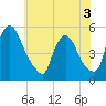 Salem Canal tide chart for Wednesday, June 3, 2026