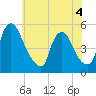 Salem Canal tide chart for Thursday, June 4, 2026
