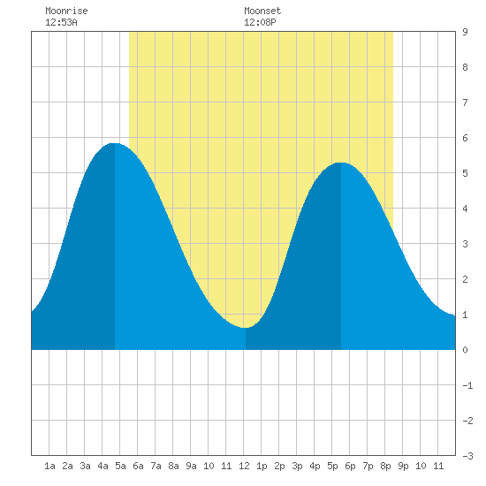 Salem Canal tide chart for Sunday, June 7, 2026