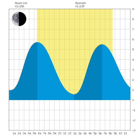 Salem Canal tide chart for Monday, June 8, 2026