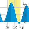 Salem tide chart for Monday, January 11, 2021