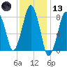 Salem tide chart for Wednesday, January 13, 2021