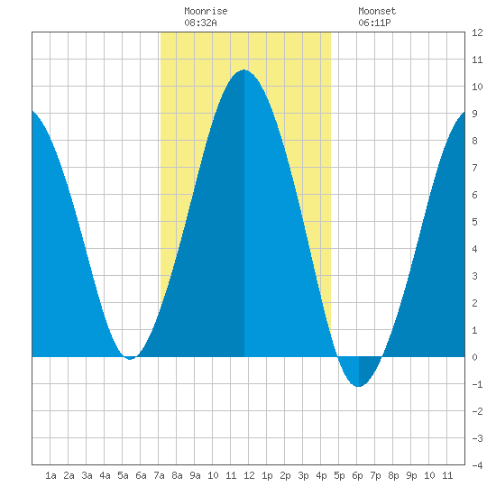 Salem tide chart for Thursday, January 14, 2021