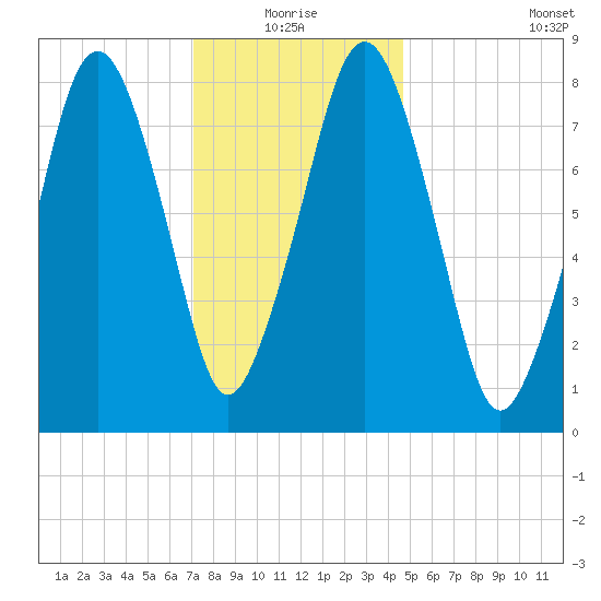 Salem tide chart for Monday, January 18, 2021
