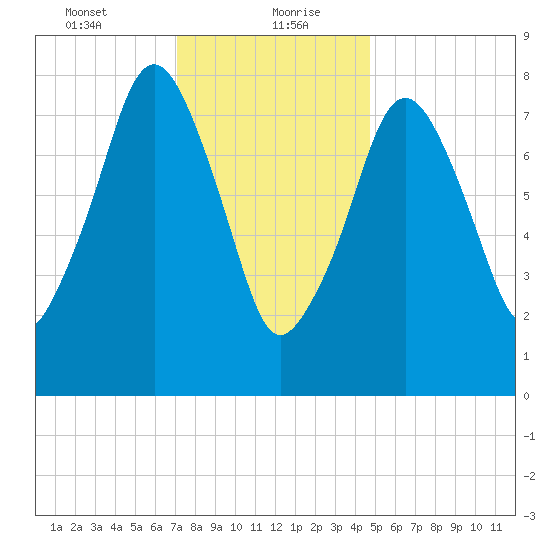 Salem tide chart for Friday, January 22, 2021