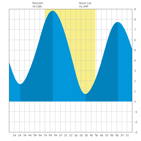 Salem tide chart for Monday, January 25, 2021